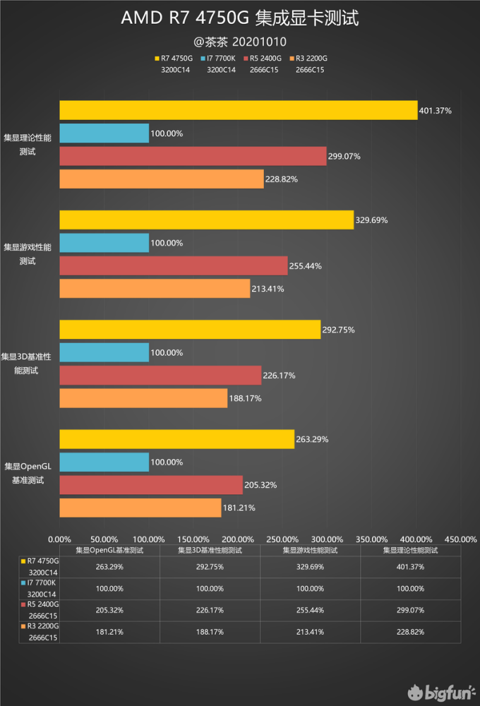 apu的超进化!r7 rpo 4750g测试报告