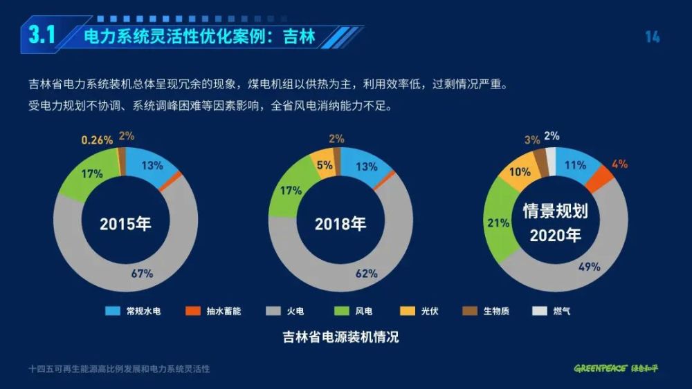 绿色和平气候与能源项目主任李丹青认为,提升电力系统的灵活性和调节