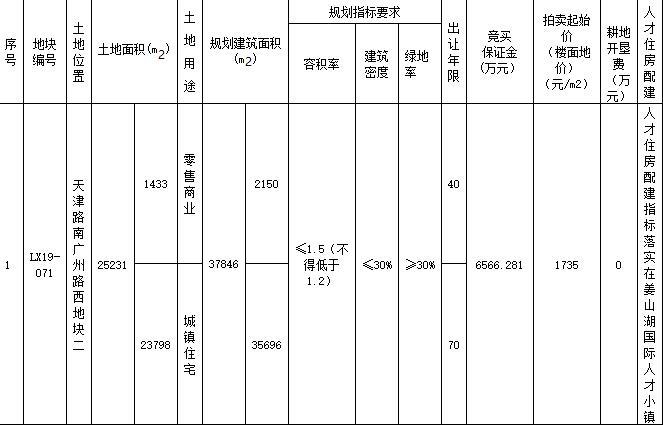 莱西城投宏德置业6566.281万元竞得青岛1宗商住用地