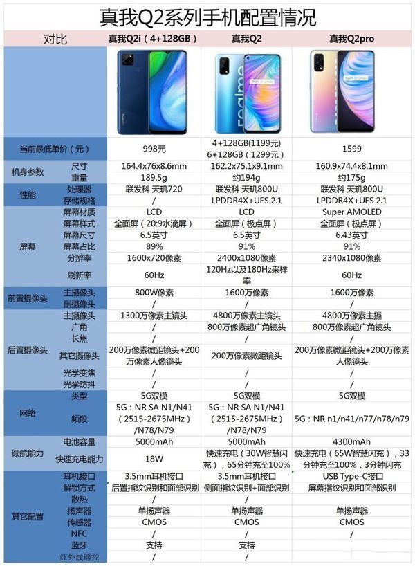 双十一值得购买的realmeq2系列手机排行榜性价比手机榜单