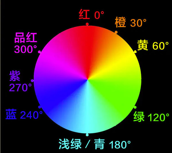 用色相轮来说就是键盘颜色在250度左右,鸢尾花可能270度了