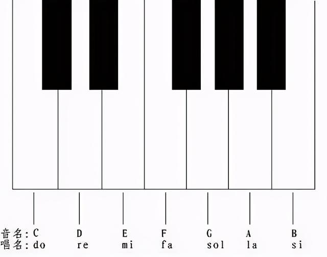 人人都能学会的乐理知识:认识钢琴键盘