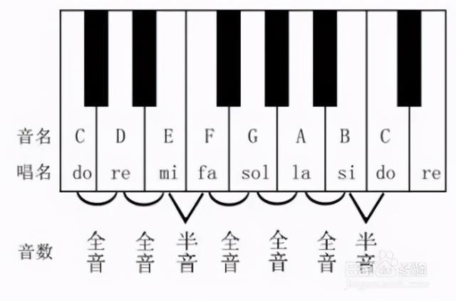 七个自然音的关系从低到高排列的话是—c全音d全音e半音f全音g全音a