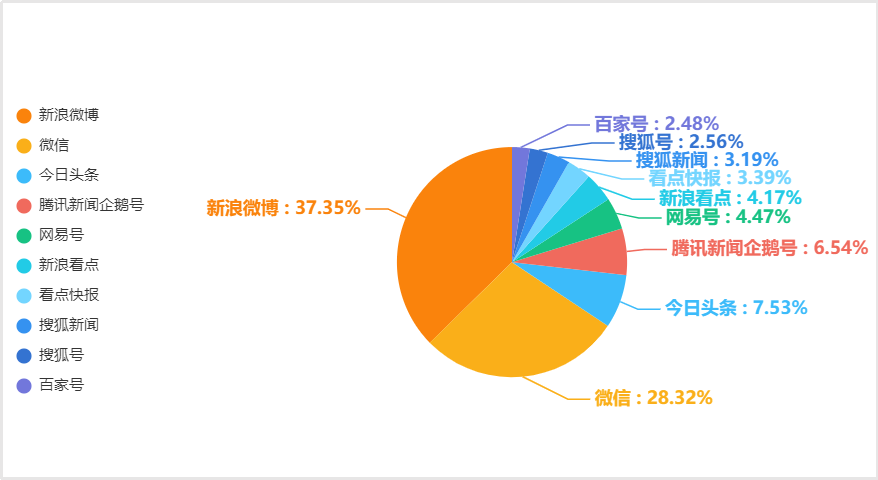 舆情信息传播渠道统计图 客户端,微博,微信是舆情传播的主要渠道