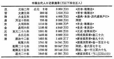 为何清朝的人口不到两百年时间从几千万增长到四亿多