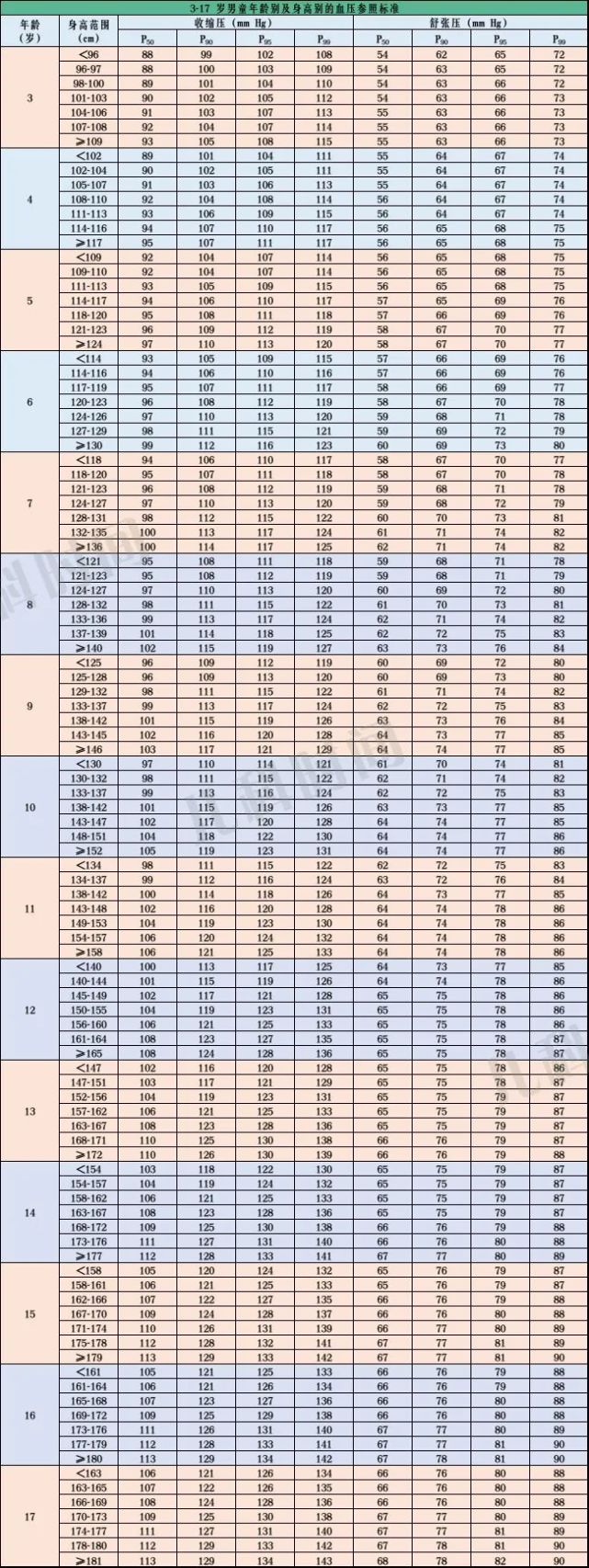 3~17 岁男童年龄别及身高别的血压参照标准