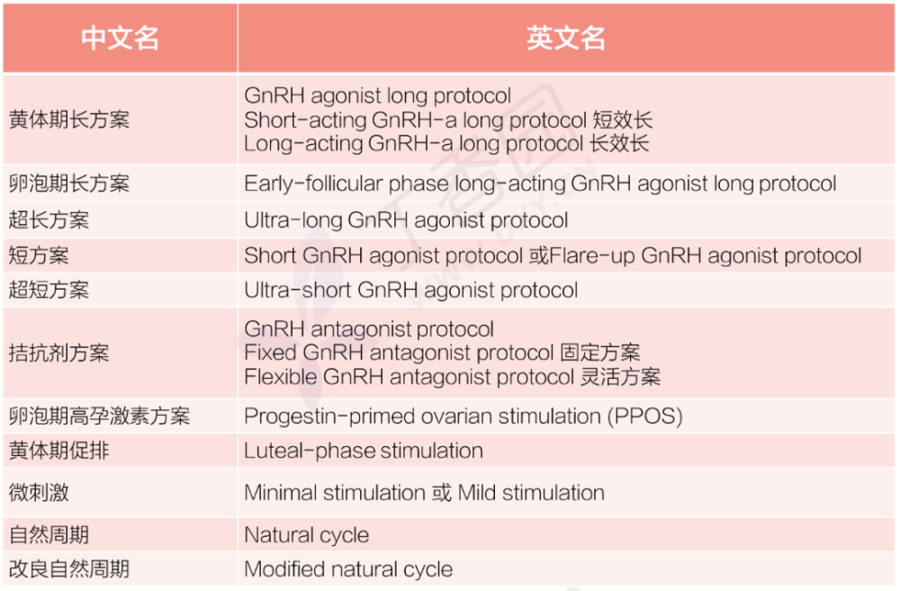 干货|五花八门的促排方案英文名,一次说清楚!