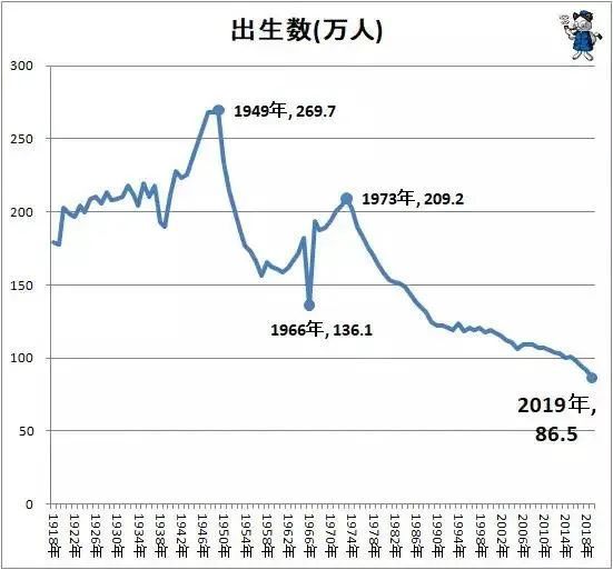 日本生育率折线图