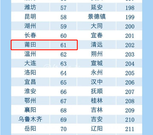 莆田经济总量排名_莆田卤面图片