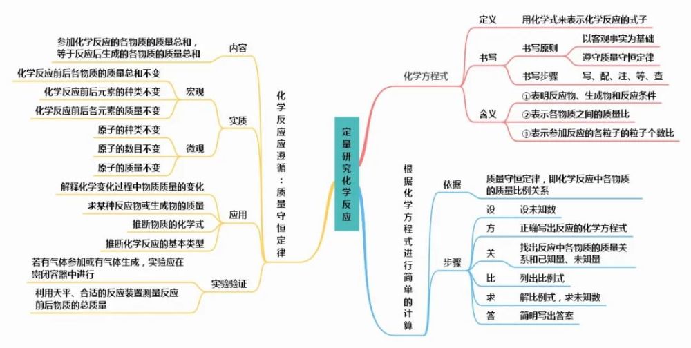 初中化学全册思维导图(人教版/鲁教版/科粤版/沪教版)