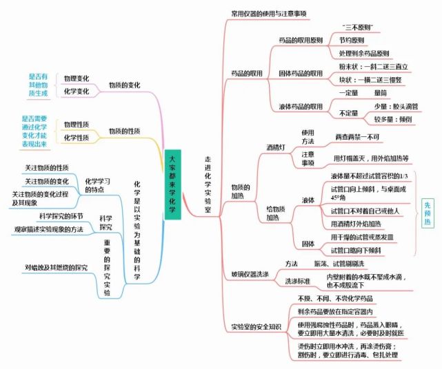 初中化学全册思维导图(人教版/鲁教版/科粤版/沪教版)