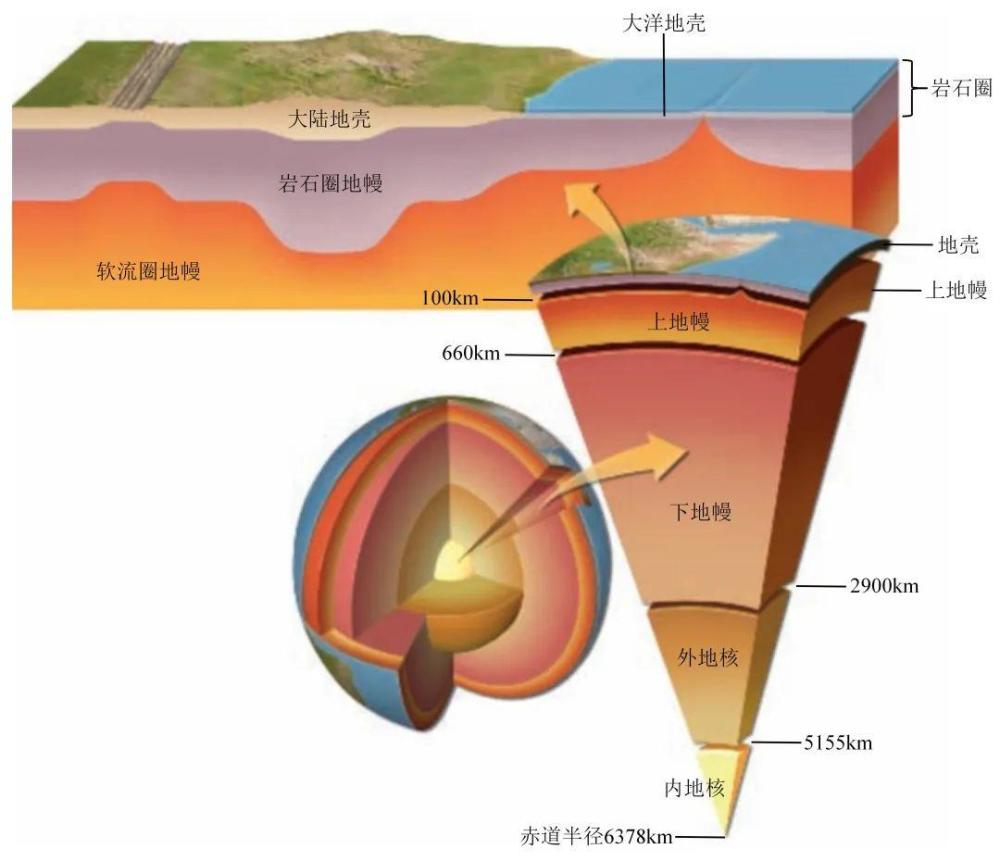 地球表层构造运动的根源就是地幔环流,其从岩石圈到核幔边界,在地球