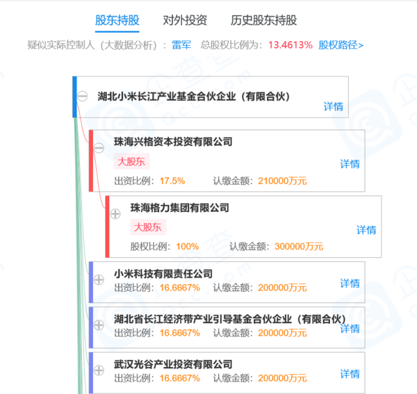 格力关联公司入股湖北小米长江产业基金千丝万缕