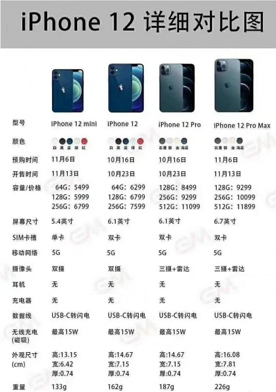 iphone 12:使用a14处理器,而今年iphone12全系列也是采用了这款处理