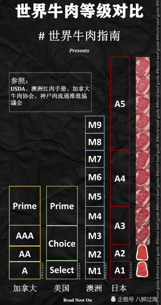 你会看牛排等级吗?一份短小精悍的各国牛肉分级攻略!