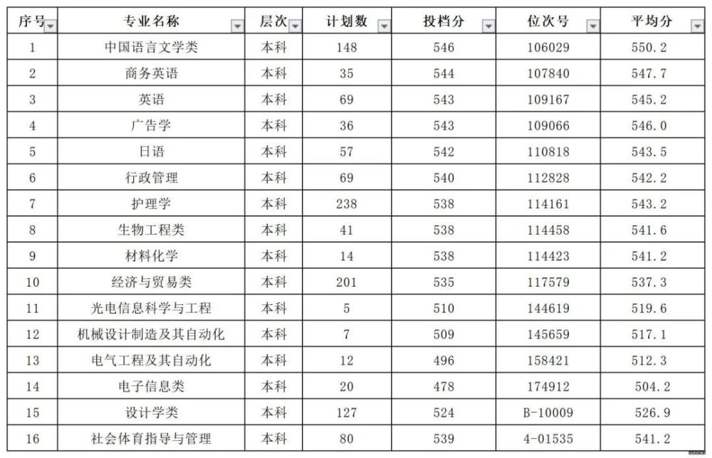 2020年浙江省分专业录取分数线(供参考)