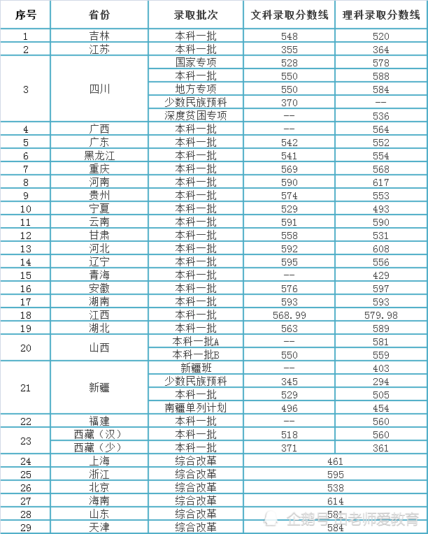 宜宾校区各省录取分数线统计,请看下表.