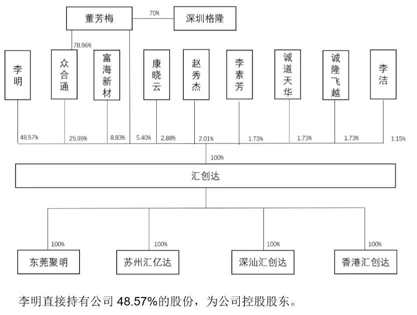 汇创达科技ipo:四方面风险影响上市业绩 募4.5亿元建俩项目