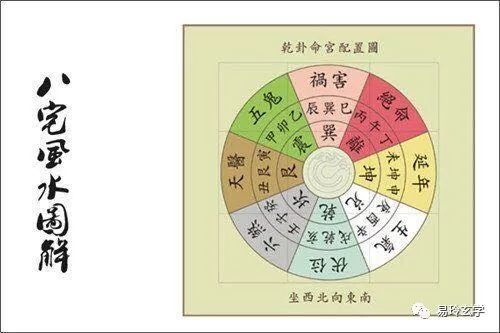 兑门求财丑艮方,求子必看坤申上