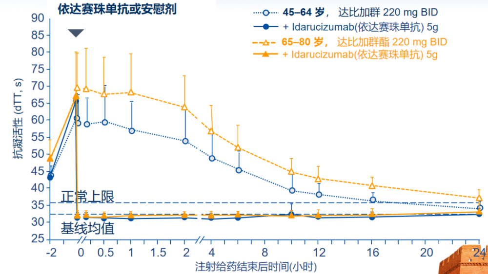 图4:注射依达赛珠单抗(2x2.