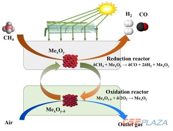 中科院工程热物理所聚光太阳能热化学循环制取太阳能燃料研究获进展