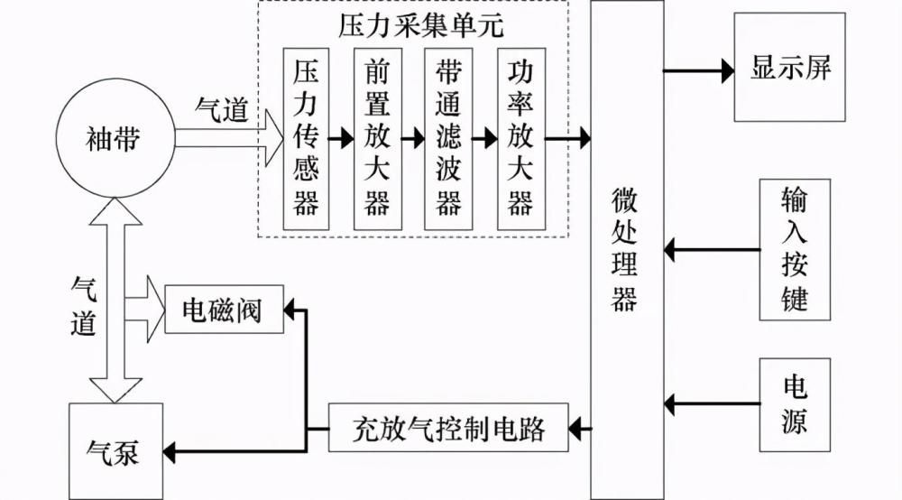 "电子血压计到底