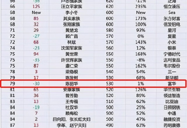 系百富榜单年纪最大富婆,曾出生