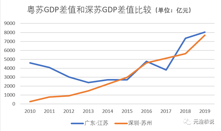 广东gdp与江苏