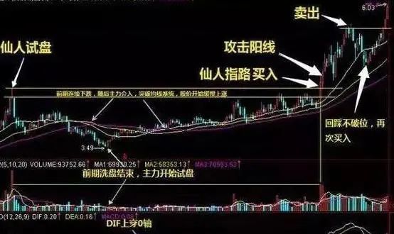 股票一旦出现"仙人指路"k线形态,今后多有大行情