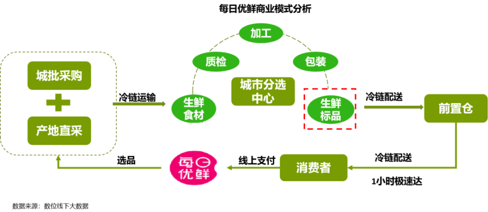 每日优鲜的盈利模式 高运营效率,高毛利,高坪效.