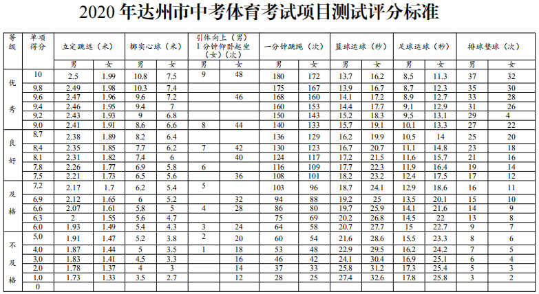 变化较大家长必看2021年达州市中考体育考试项目和分值确定