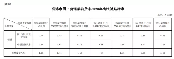 货车淘汰补贴工作实施方案,根据方案来看,国三淘汰将分为两个阶段