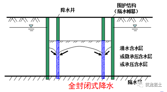 由于隔水帷幕深入到降水含水层隔水底板中,阻断了坑内外含水层之间的