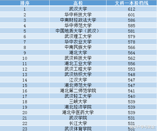 华中科技大学理科录取分数力压武汉大学位居榜首,而武汉大学文科录取