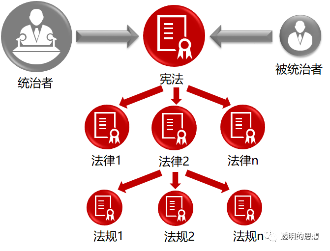 当然最初的英国宪法在内容和形式上都不成熟,一直到美国和法国宪法的