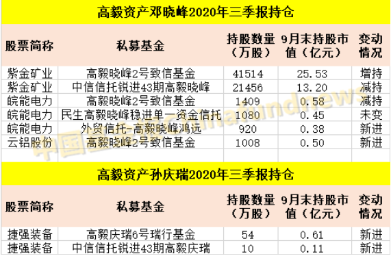 邓晓峰,冯柳等私募大佬持仓曝光!林园大举减持片仔癀,惊动投资圈