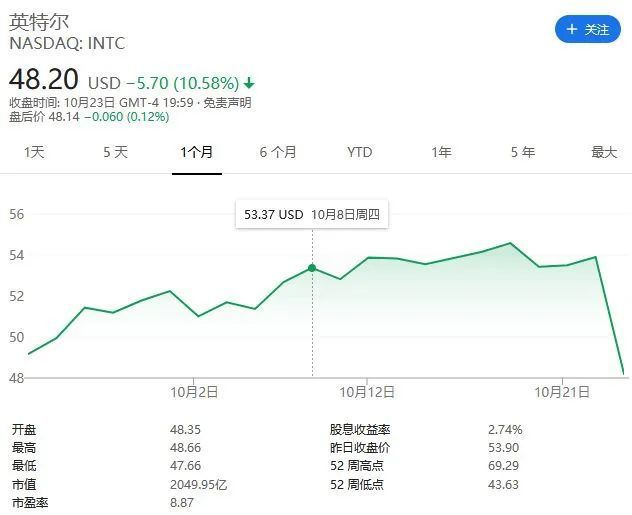 q3财报不及预期,英特尔市值暴跌1600亿