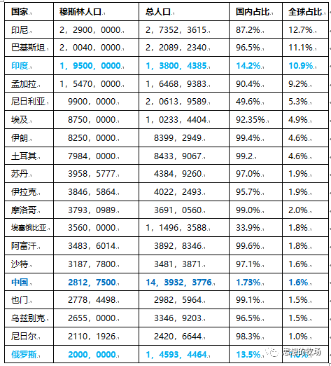 世界穆斯林人口总数