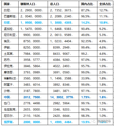 穆斯林人口_全球的穆斯林人口 中国穆斯林数量超欧洲总和