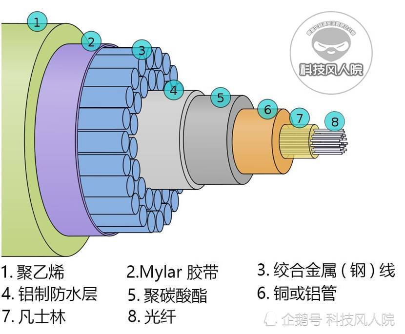 海底电缆的三维剖面图