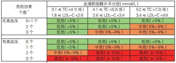 低密度脂蛋白降到多少最好?听医生分析,因人而异