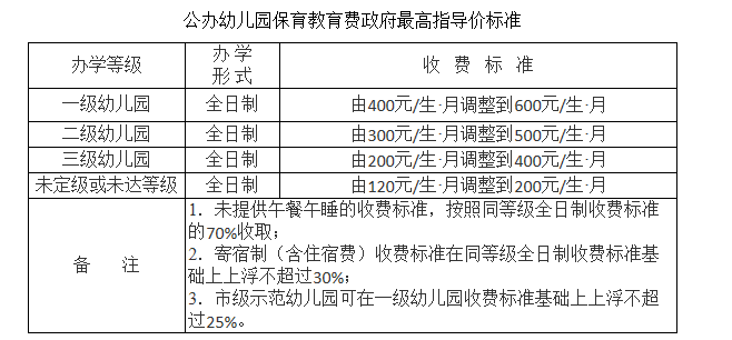 重庆家长,幼儿园收费标准要涨了?快看
