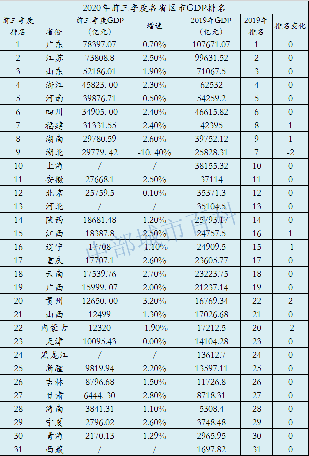 2020年前三季度各省gdp排名