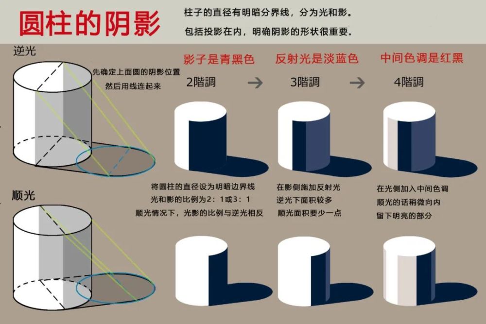 圆柱顺光逆光下的阴影