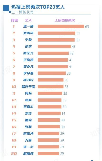 明星热搜上榜频次排行榜:王俊凯第6,郑爽第4,第一实至