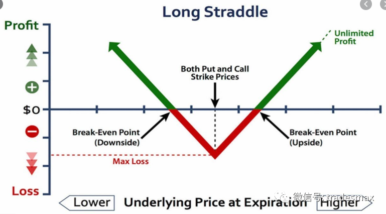 long straddle的期权策略:同时买入看涨期权和看跌期权的策略,选择