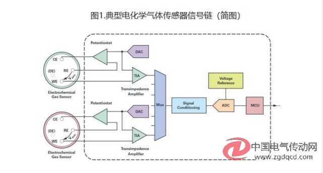 但它本身并未解决电化学气体传感器的根本缺点,即其性能会随着使用
