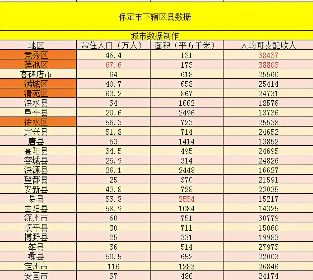 中都是名列前几,但是曲阳县,唐县等县城的人均可支配收入则是比较低的