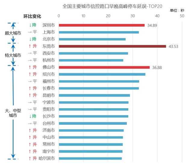 中国主要城市第三季度交通报告：西安交通健康指数最低 厦门公交效率最高