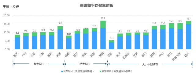 中国主要城市第三季度交通报告：西安交通健康指数最低 厦门公交效率最高
